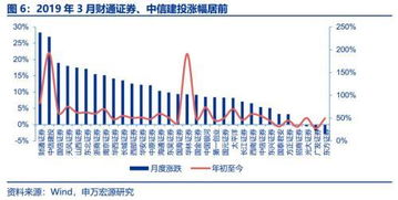 申萬宏源 券商3月經營數據點評——自營與經紀業務雙輪驅動，業績拐點確認，經營演出及經紀業務展現韌性