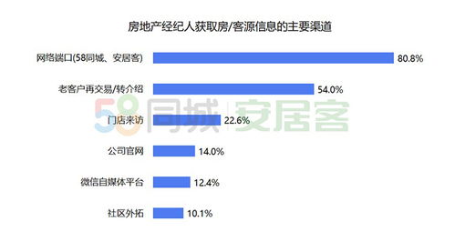 58同城、安居客聯合發布《百萬經紀人報告》 上海經紀人最拼，72.6%日均工作超10小時，業務多元拓展經紀領域